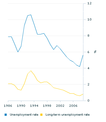 Graph Image for Unemployment and long-term unemployment(a)